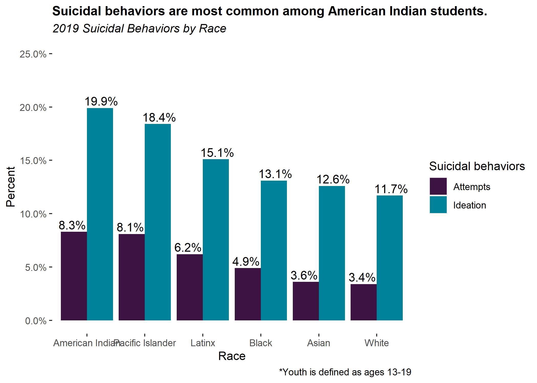 2019 suicidal behaviors by race. Suicidal behaviors are most common among American Indian students.