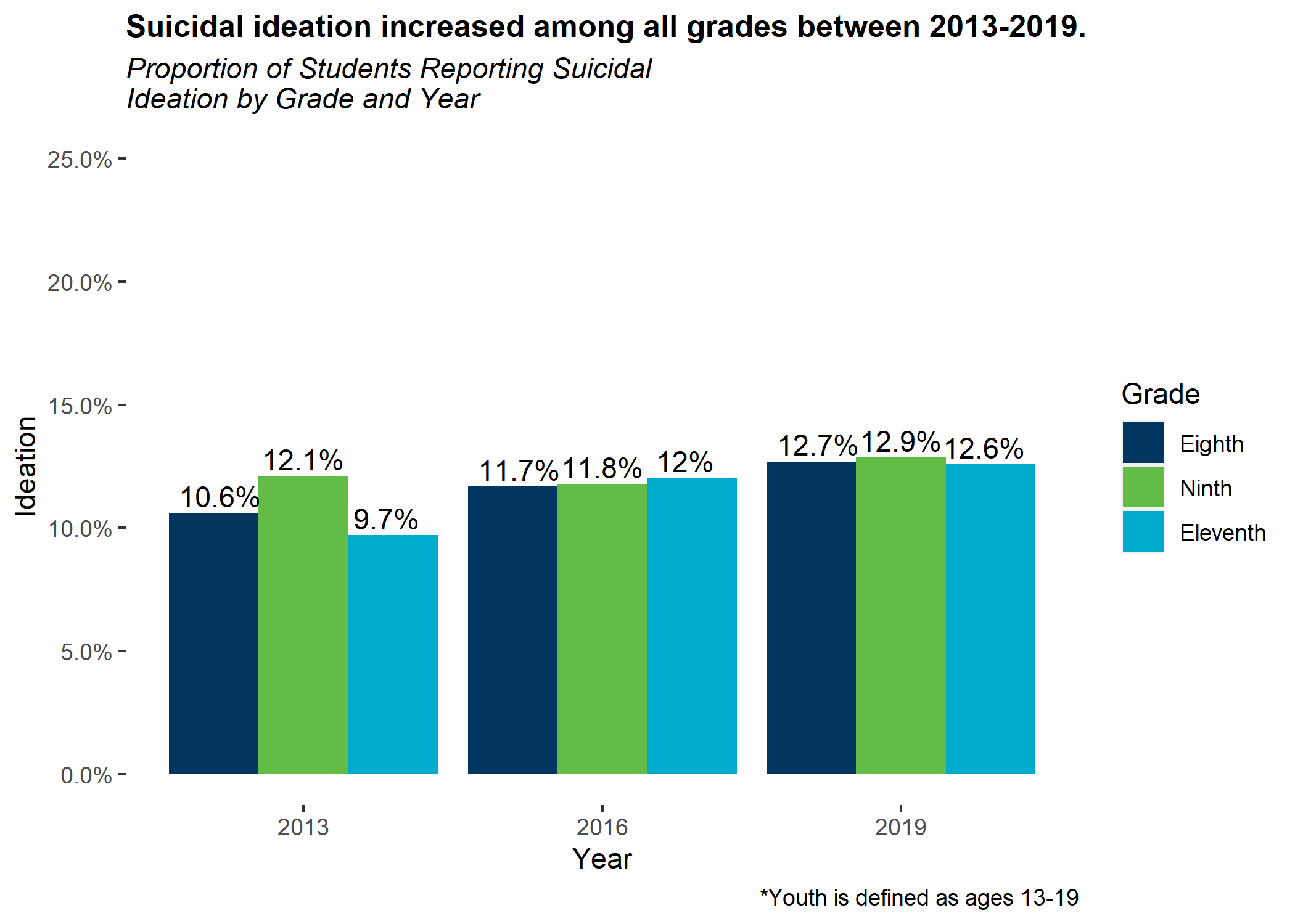 proportion of students reporting suicidal ideation by grade and year
Suicidal ideation increased among all grades between 2013-2019