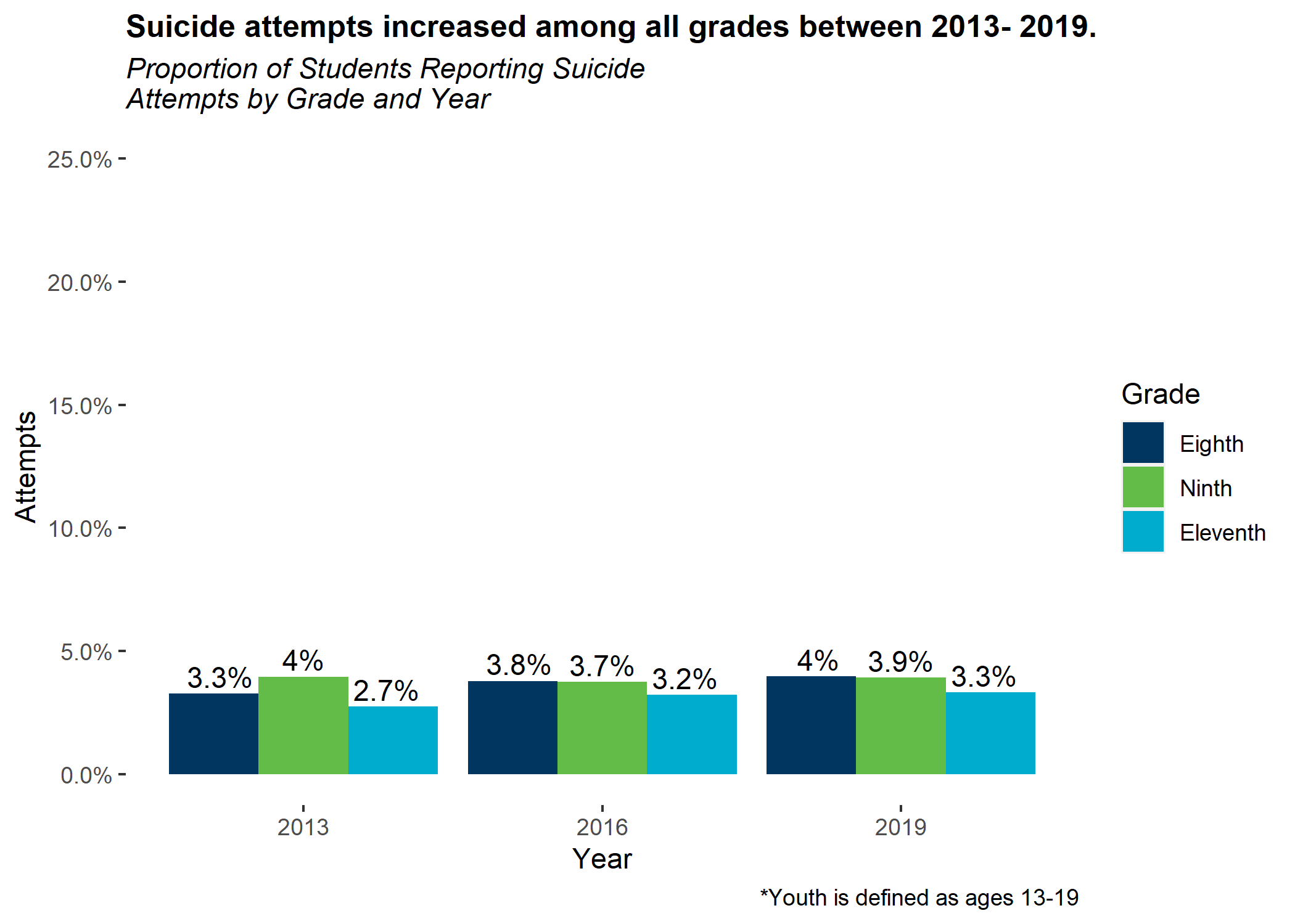 Proportion of students reporting suicide attempts by grade and year.
Suicide attempts increased among all grades between 2013-2019