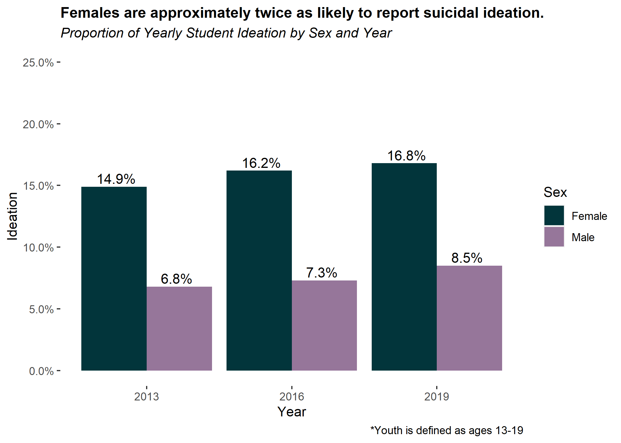 Proportion of yearly student ideation by sex and year.
Females are approximately twice as likely to report suicidal ideation.