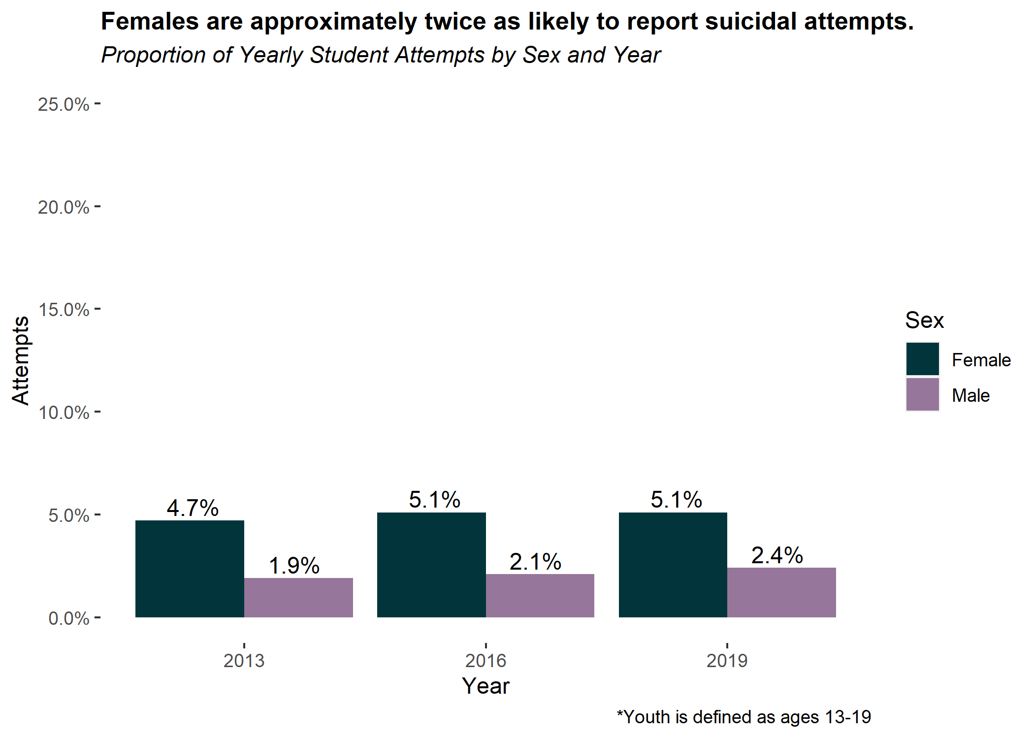 Proportion of suicide attempts by year. Females are approximately twice as likley to report suicidal attempts.