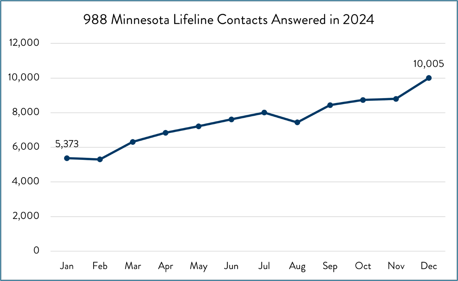 988 Minnesota Lifeline Call Volume in 2023