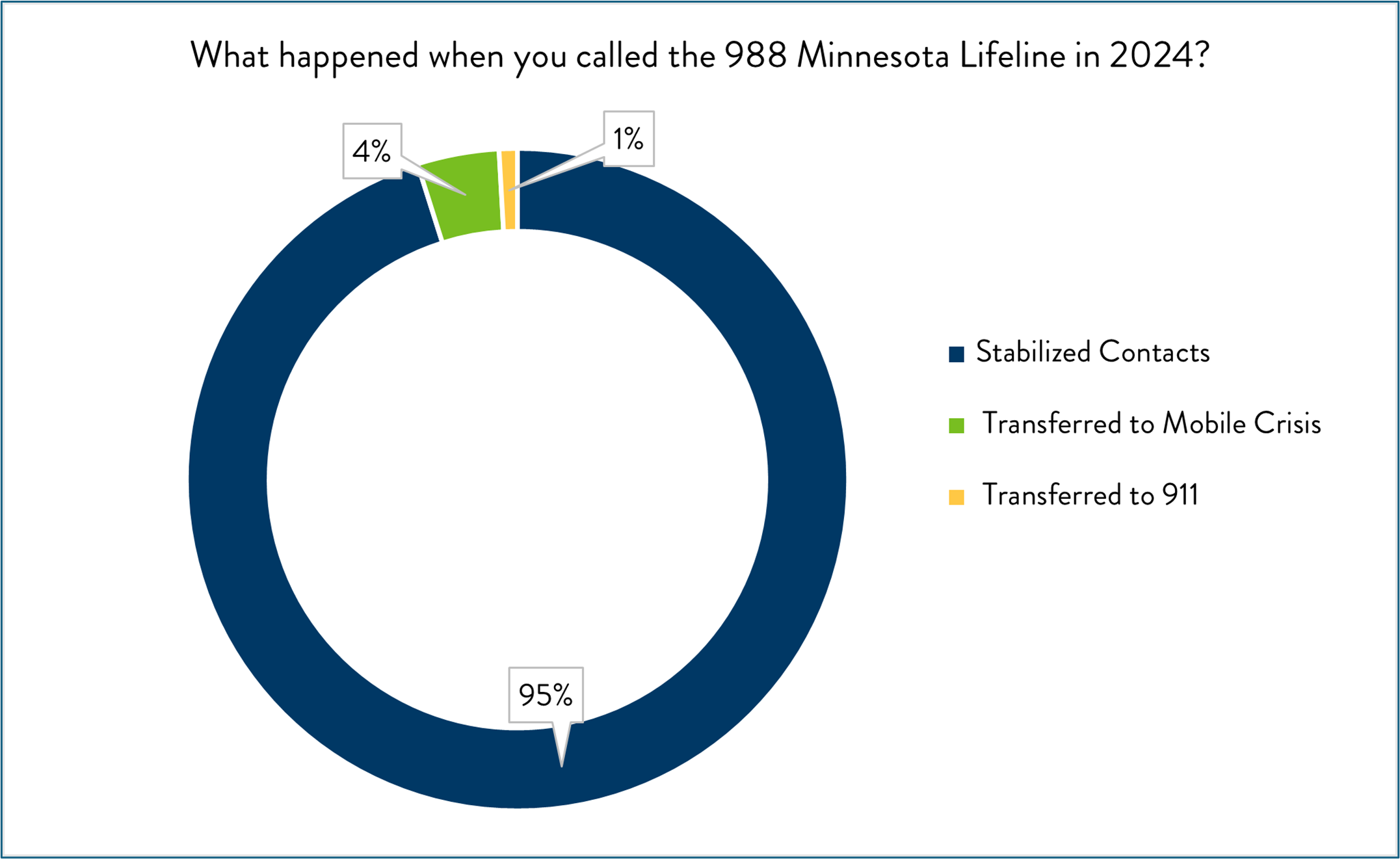 What happened when you called the 988 Minnesota Lifeline in 2023?