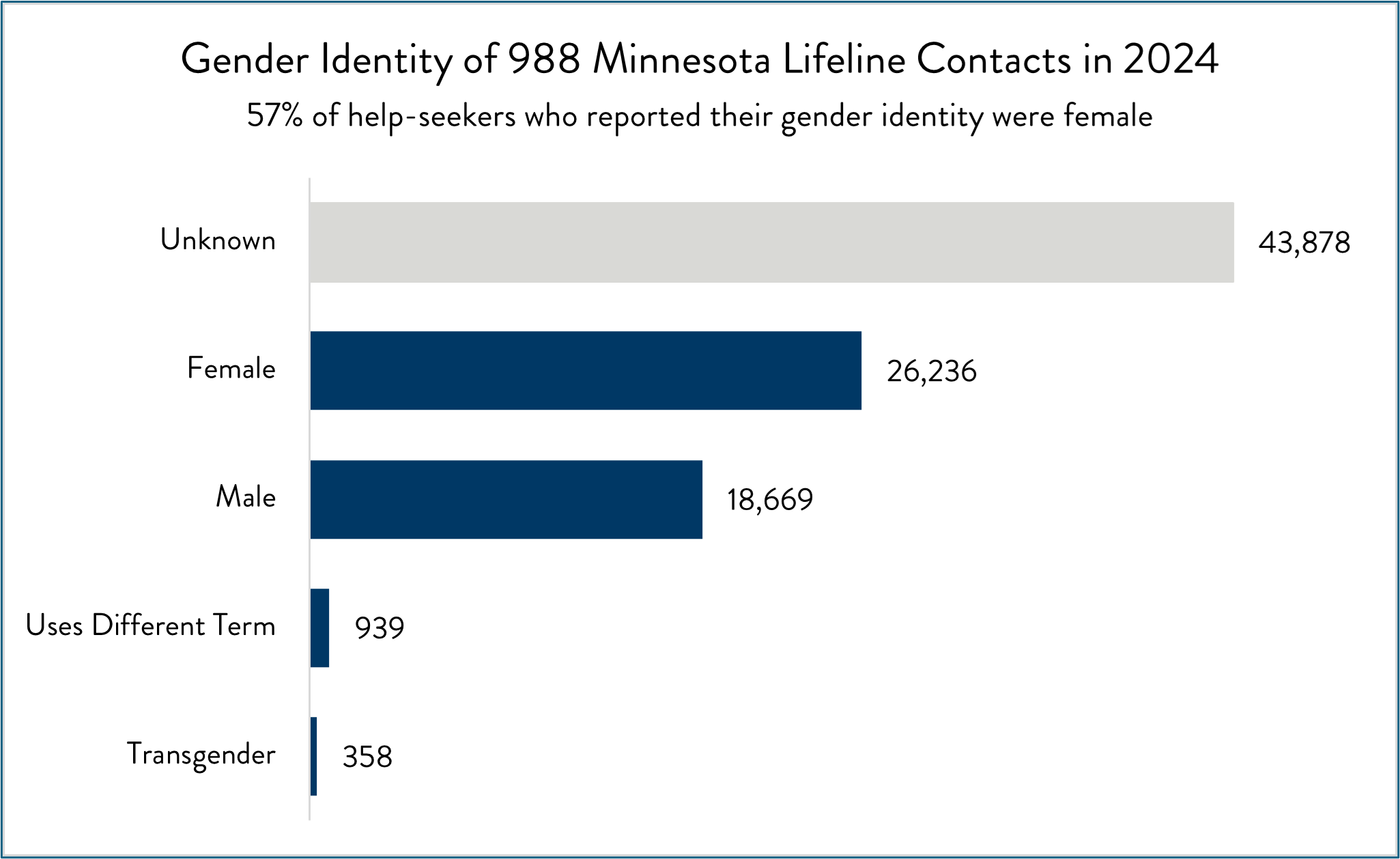 Gender Identity of 988 Minnesota Lifeline Callers in 2023?