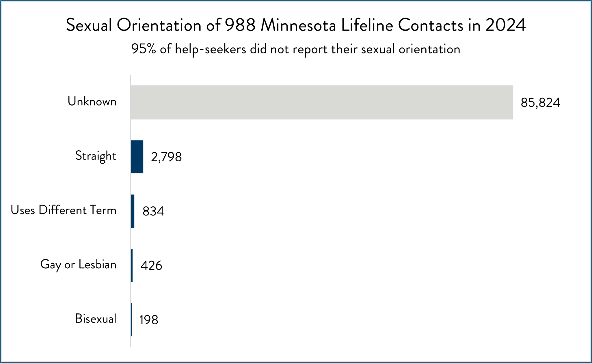 Sexual Orientation of 988 Minnesota Lifeline Callers in 2023?