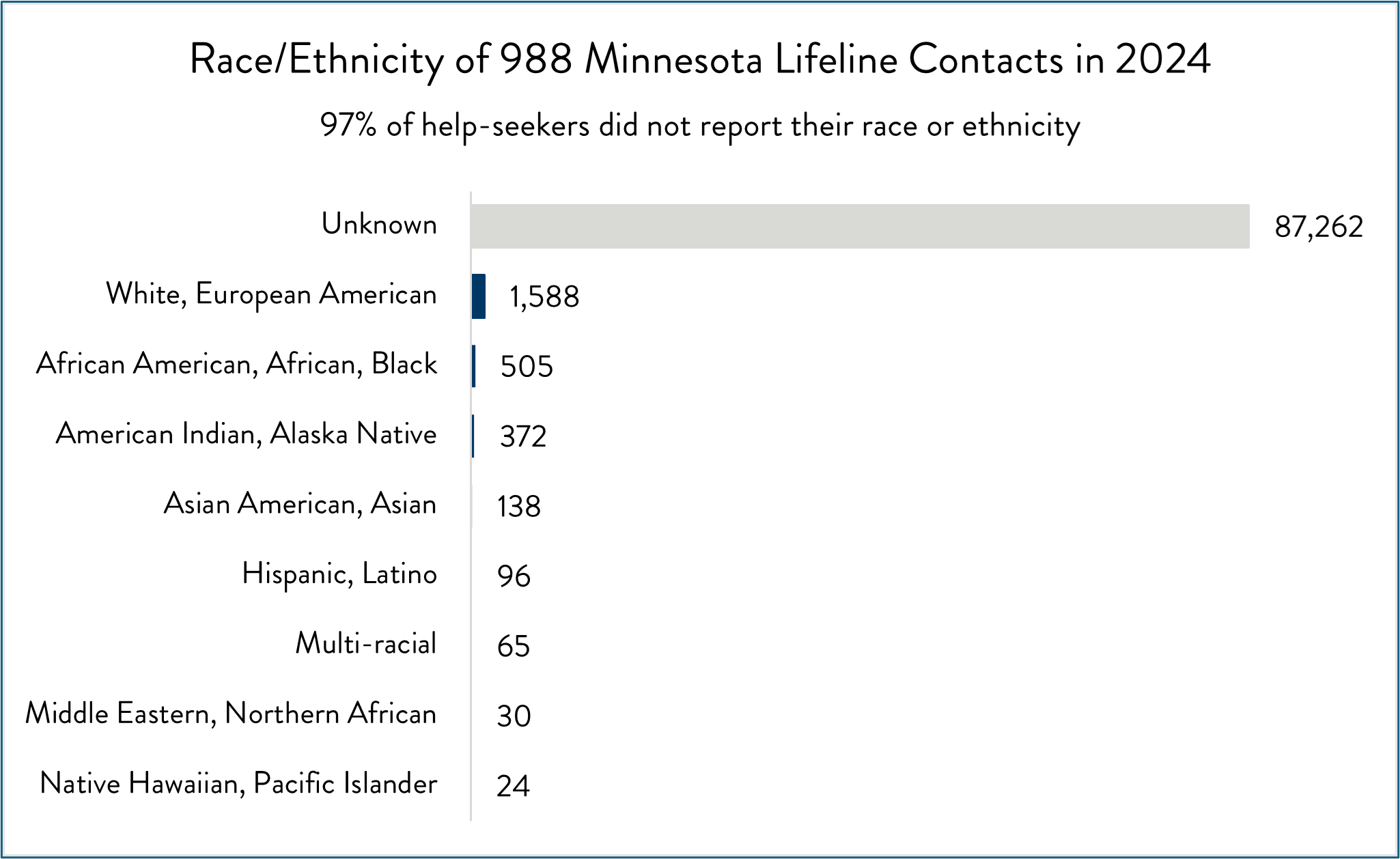 Race and Ethnicity of 988 Minnesota Lifeline Callers in 2023?