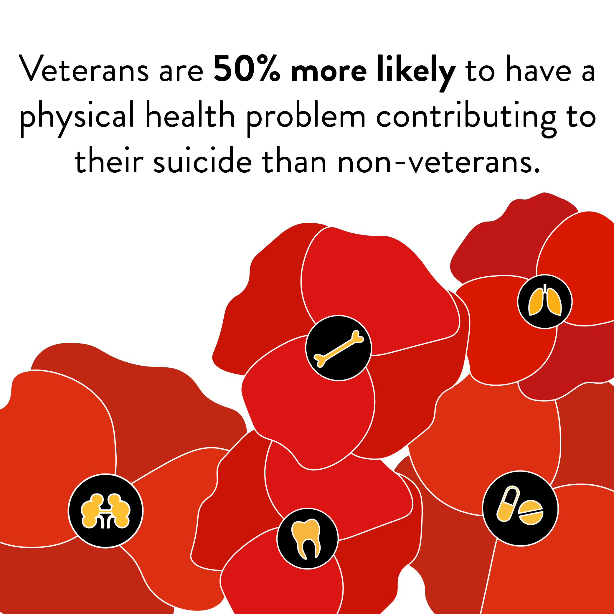 Veterans are fifty percent more likely to have a physical health problem contribute to their suicide than non-veterans