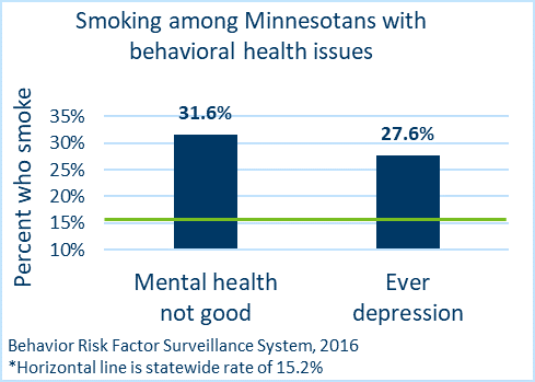 chart showing smoking among minnesotans with behavioral health issues... 31.6% of people who report their mental health isn't good smoke, while 27.6% of people who are ever depressed smoke, compared to 15.2% of the population overall who smokes.