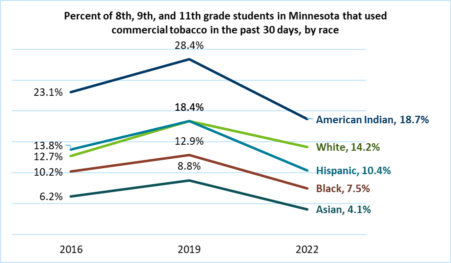 american indian 18.7%, white 14.2%, hispanic 10.4%, black 7.5%, asian 4.1%