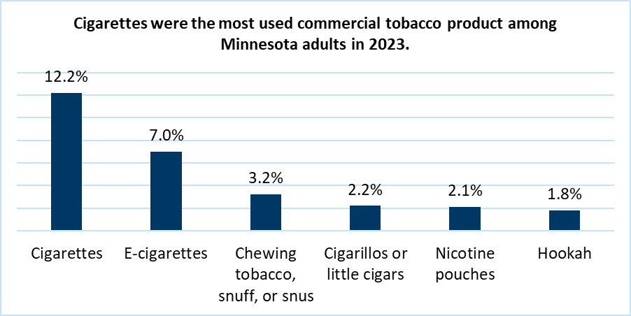 cigarettes 12.2%, e-cigarettes 7.0%, smokeless 3.2%, cigars 2.2%, pouches 2.1%, hookah 1.8%
