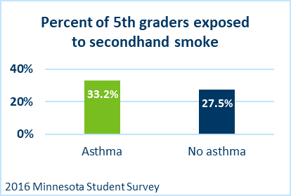 Secondhand Smoke Chart