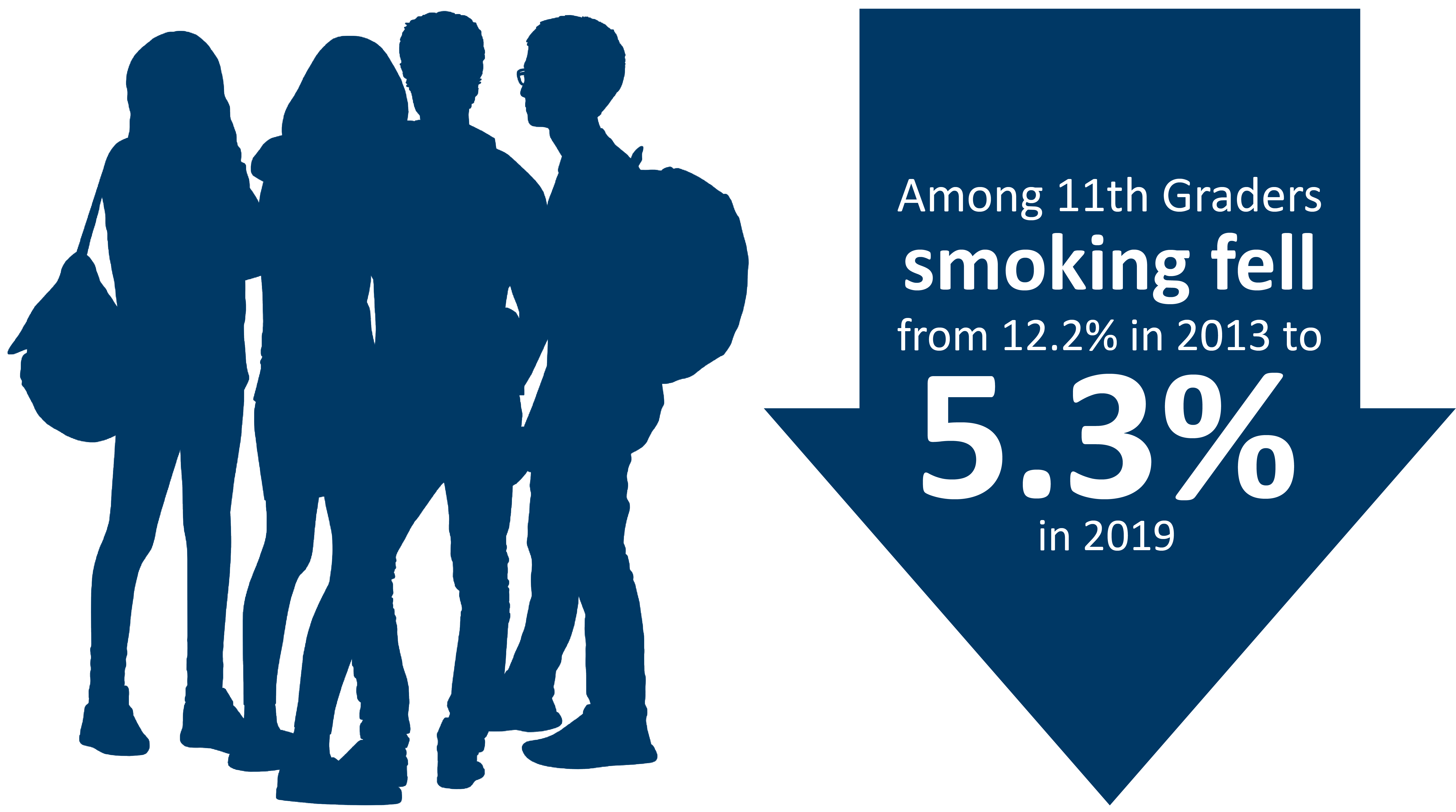 graphic showing smoking among minnesota 11th graders falling from 12.2% in 2013 to 8.4% in 2016
