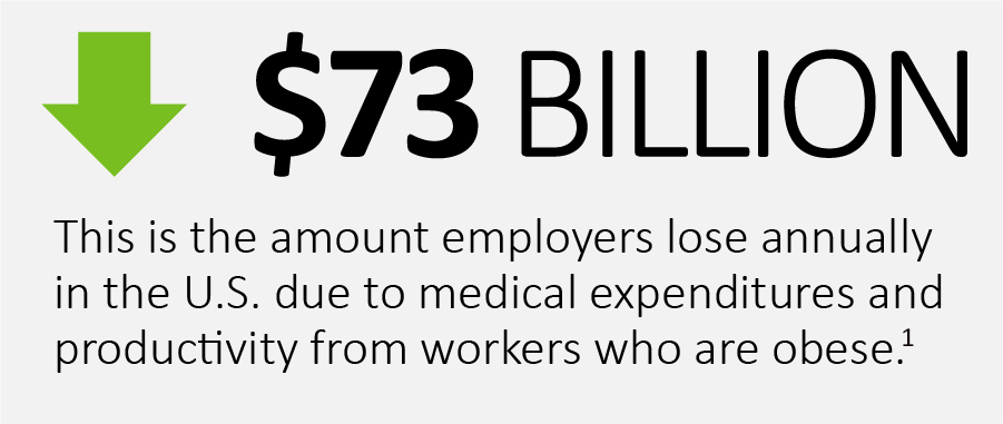 Employers lose $73 billion annually due to medical expenses and productivity from workers who are obese