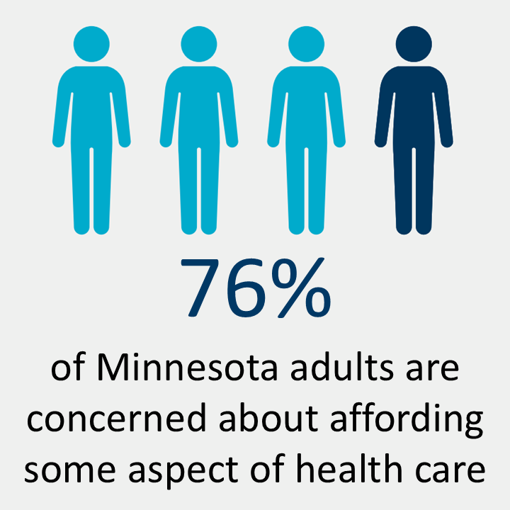 76% of Minnesota adults are concerned about affording some aspect of health care