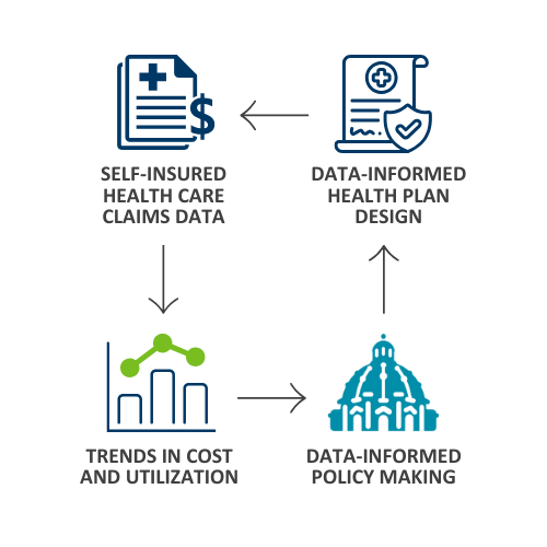 Diagram: Data informed health design, to self insured health care claims data to trends in cost and ulitization to data informed policy making circling back to the top again