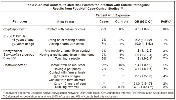 Table 2: Animal Contact-Related Risk Factors for Infection with Enteric Pathogens: Results from FoodNet Case-Control Studies