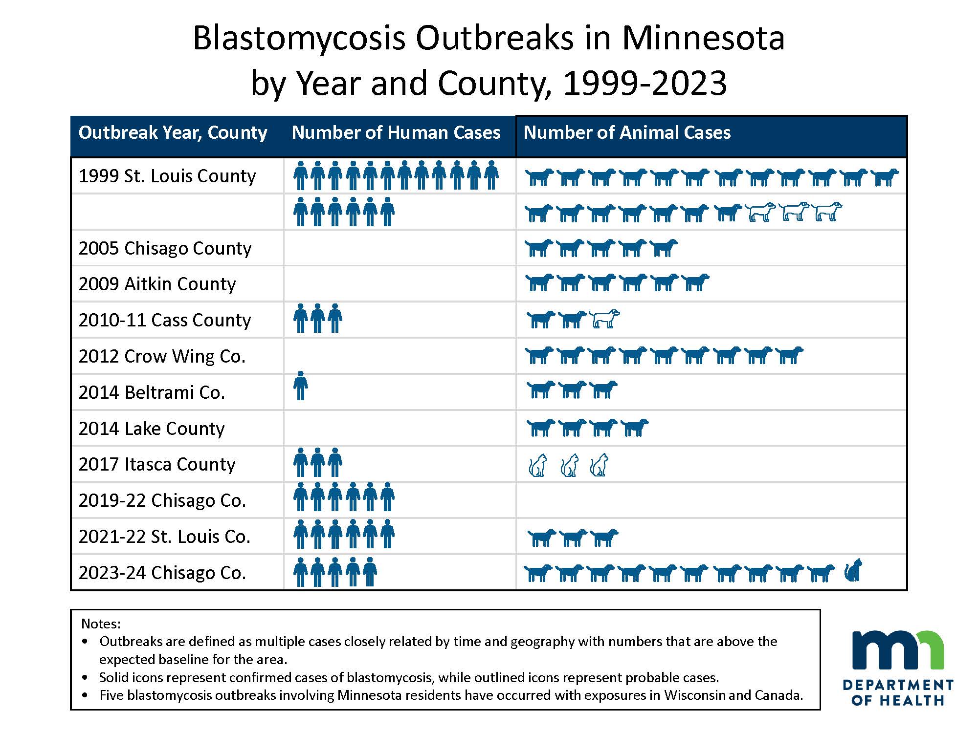 Blastomycosis Outbreaks in Minnesota by Year and County