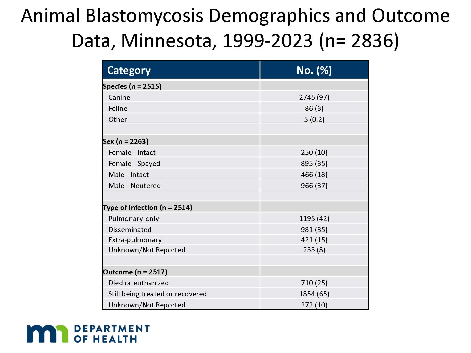 Graph of Animal Blastomycosis in Minnesota by Month of Diagnosis