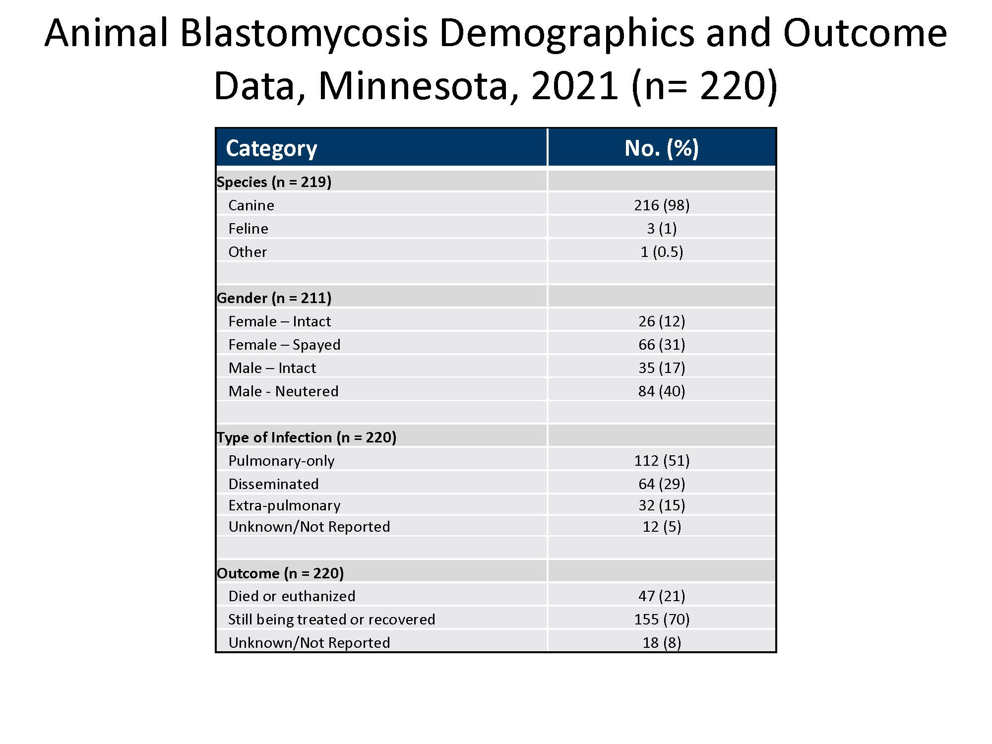 Animal Blastomycosis Demographics and Data, Minnesota, 2021
