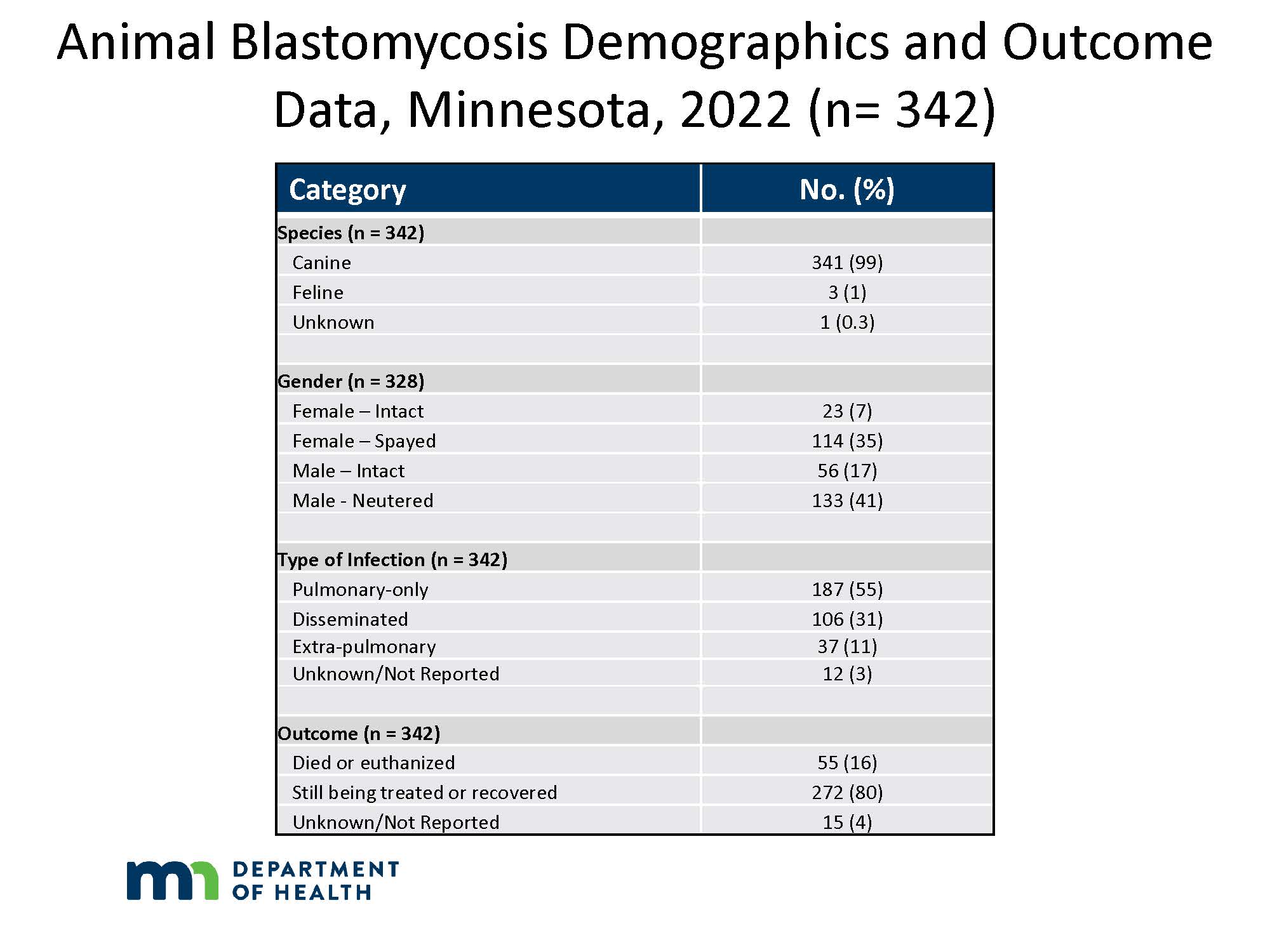 Animal Blastomycosis Demographics and Data, Minnesota, 2022