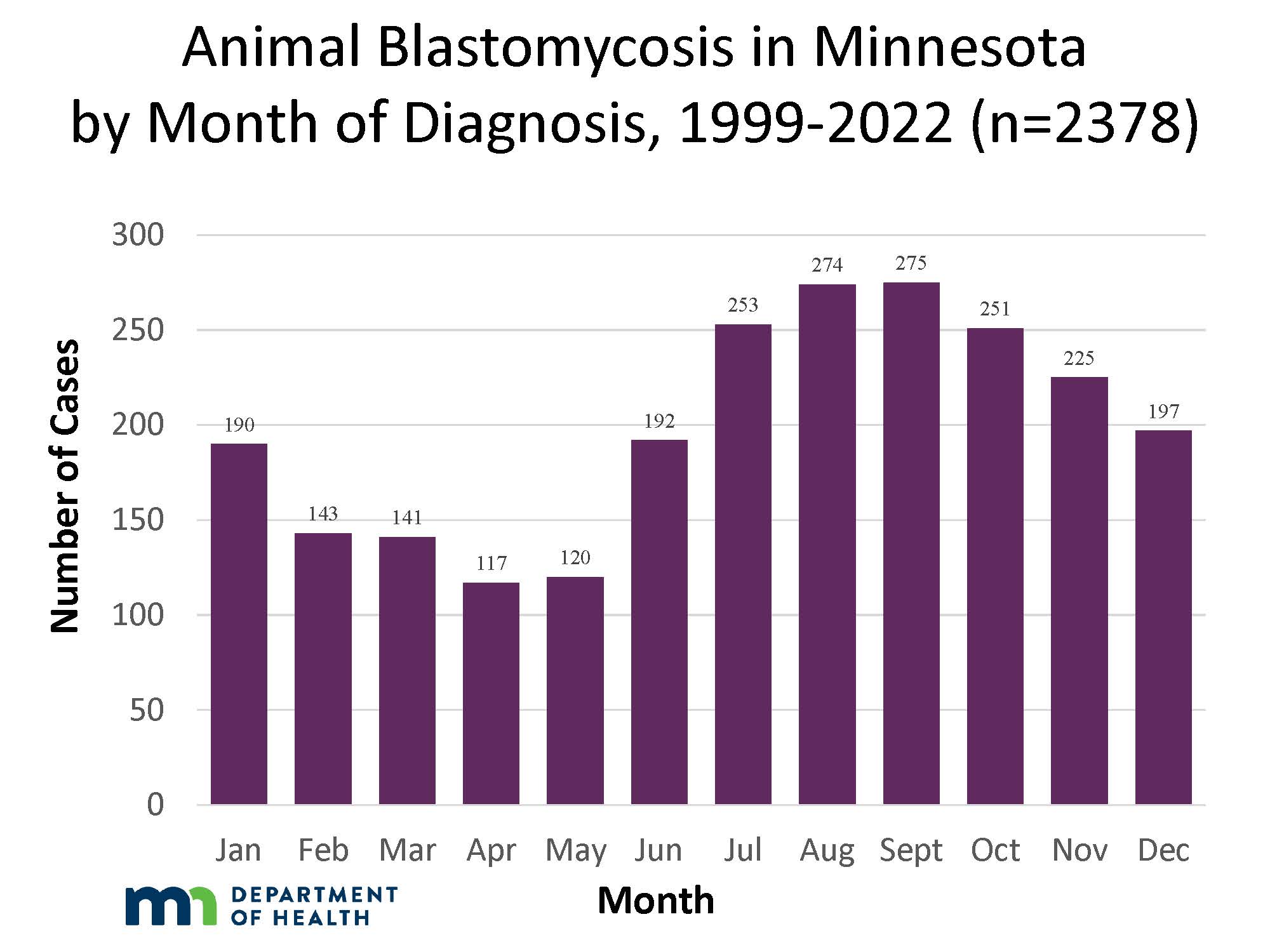 Graph of Animal Blastomycosis in Minnesota by Month of Diagnosis