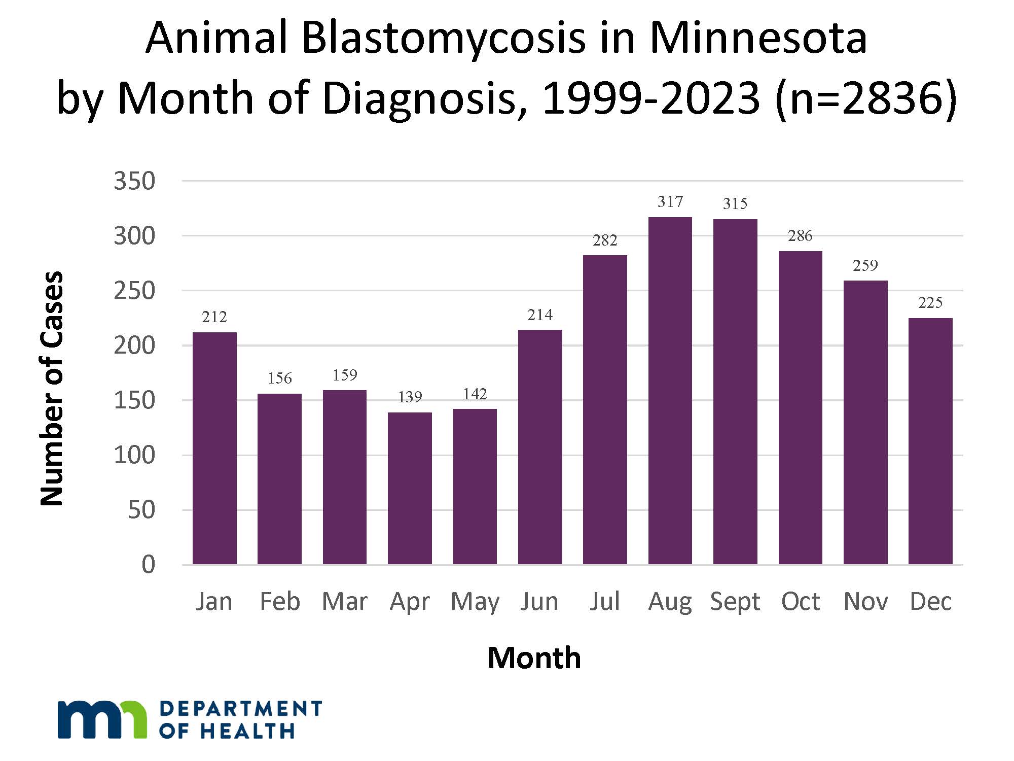 Graph of Animal Blastomycosis in Minnesota by Month of Diagnosis