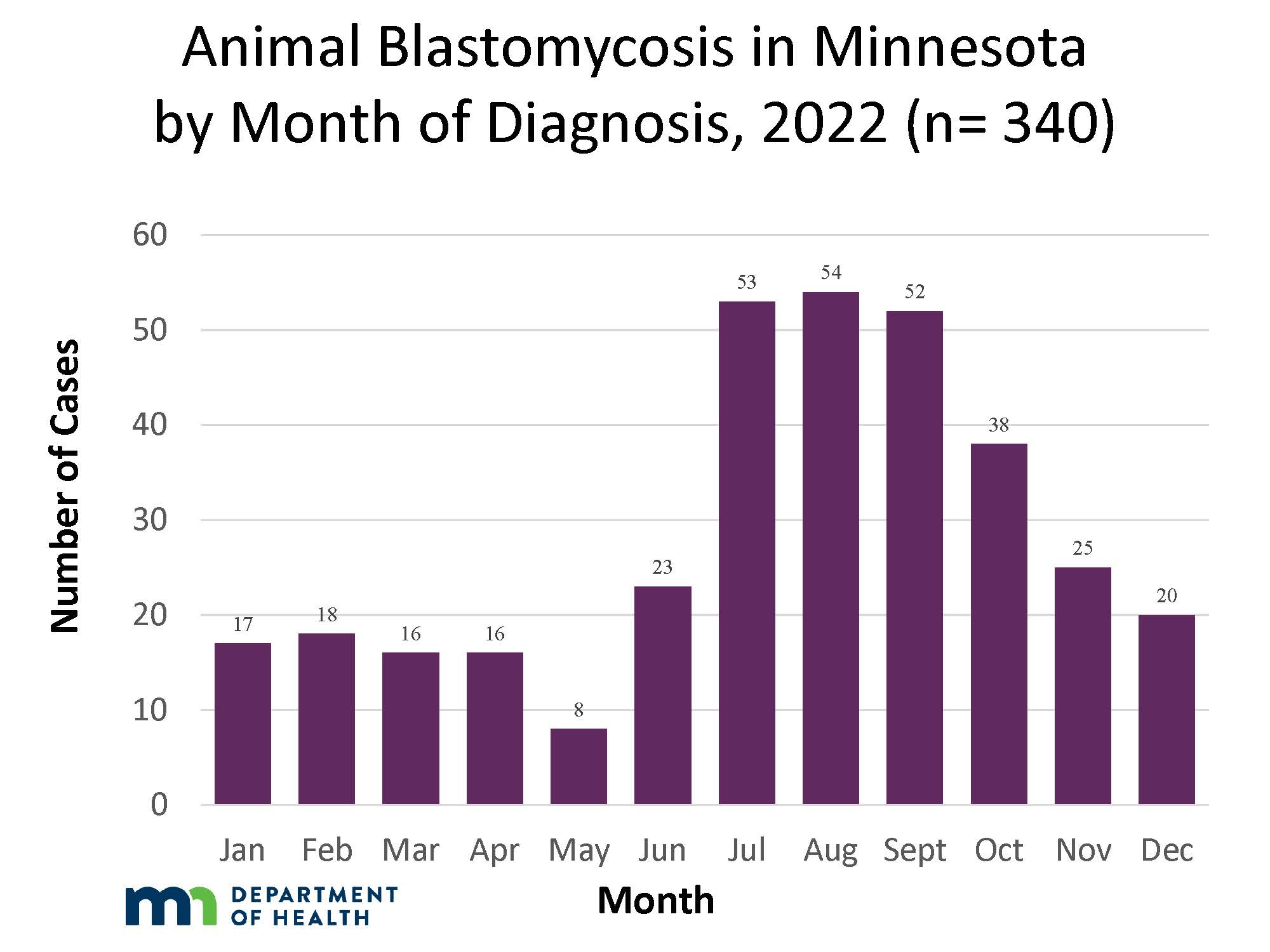 Graph of Animal Blastomycosis in Minnesota by Month of Diagnosis in 2022
