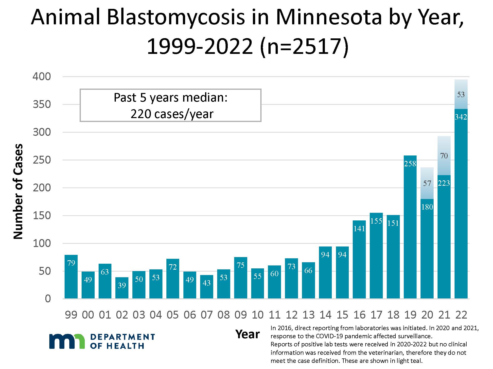 Graph showing the inscidence of Animal Blastomycosis in Minnesota by year
