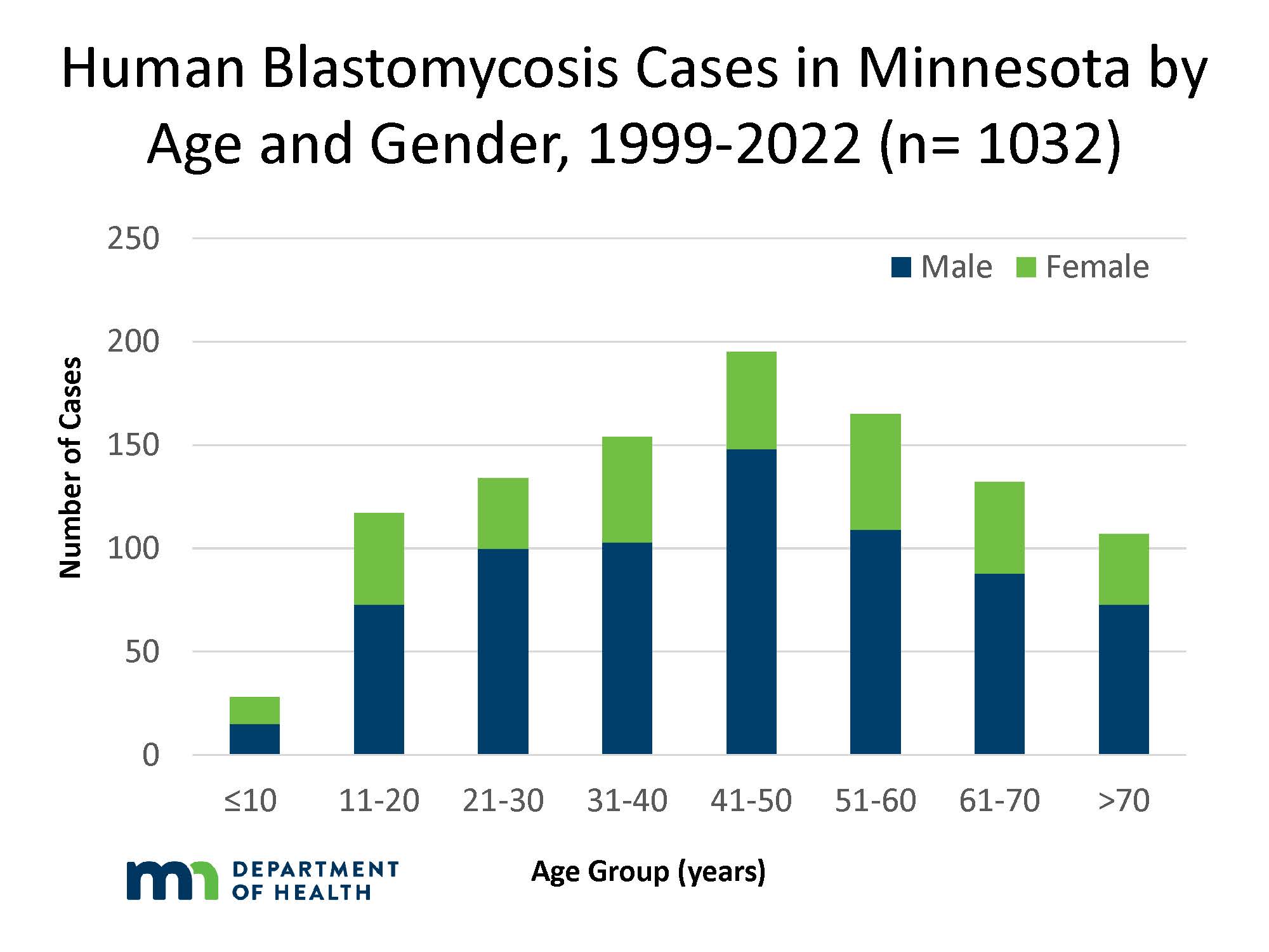 Human blastomycosis cases in MN by age and gender