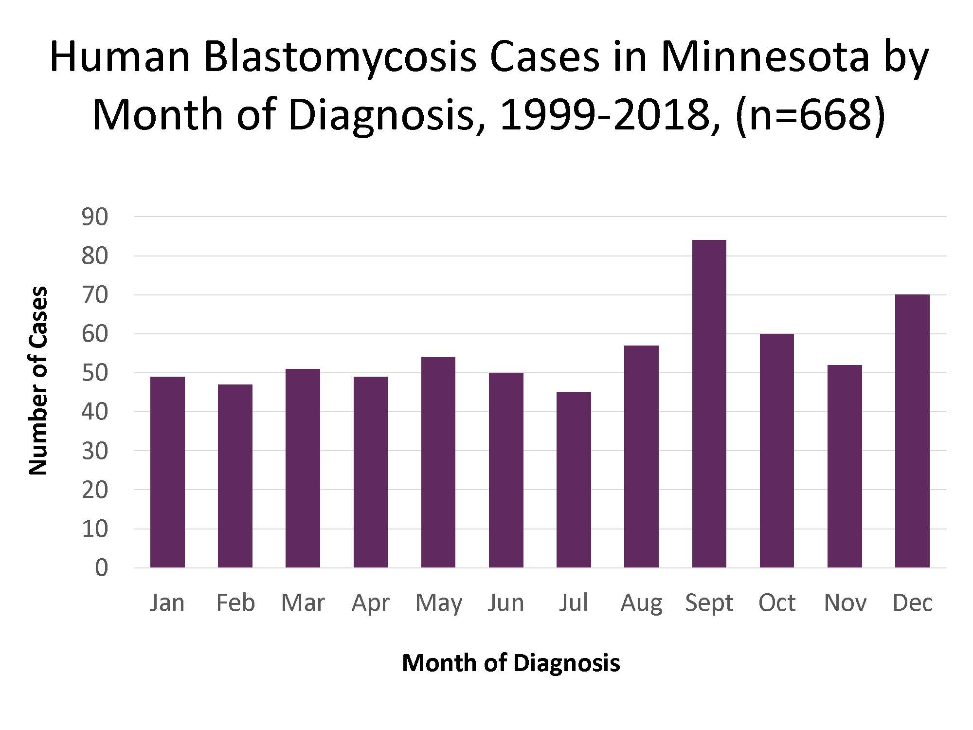 Human blastomycosis cases in Minnesota by month of diagnosis
      