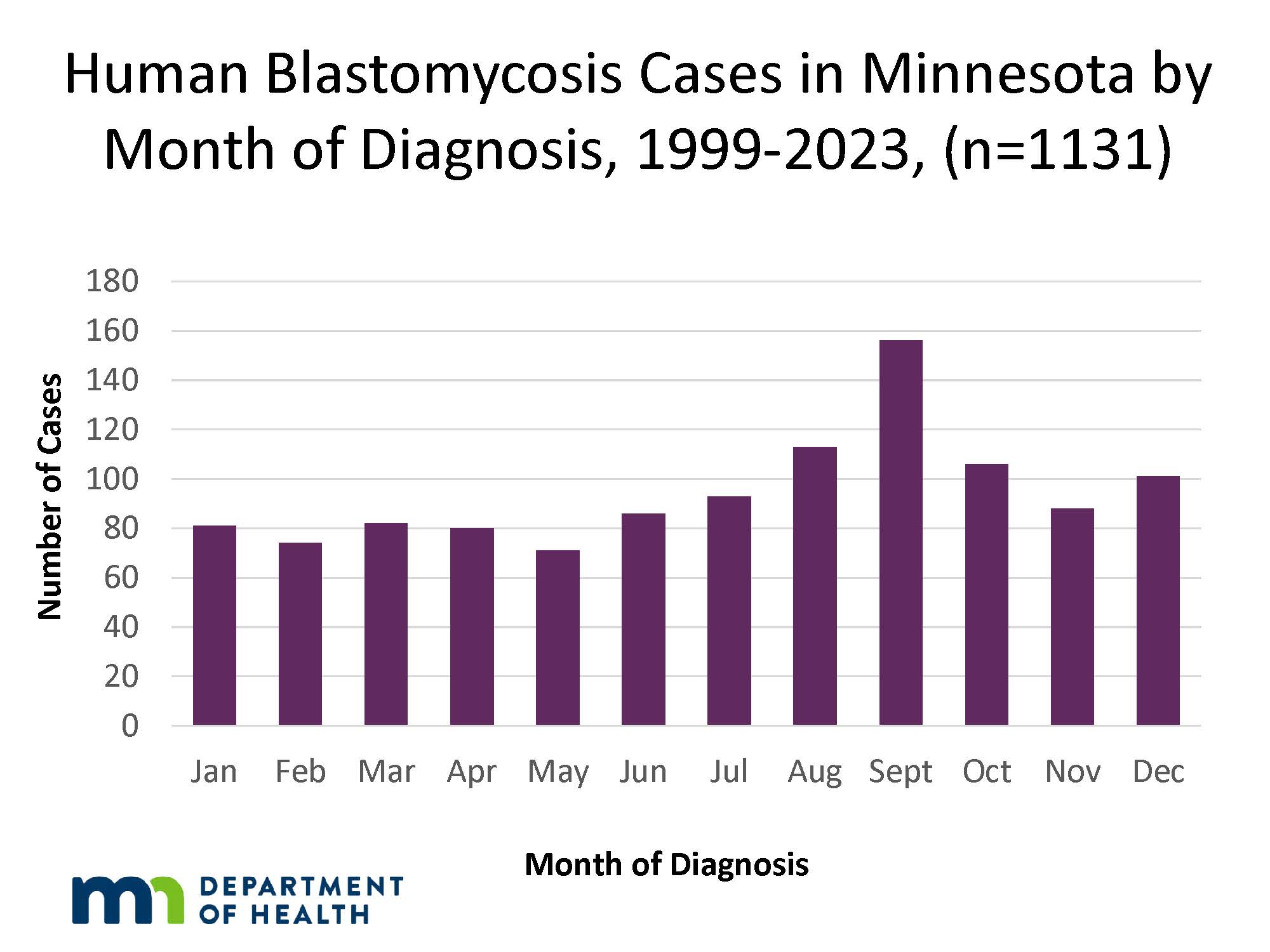 Human blastomycosis cases in Minnesota by month of diagnosis