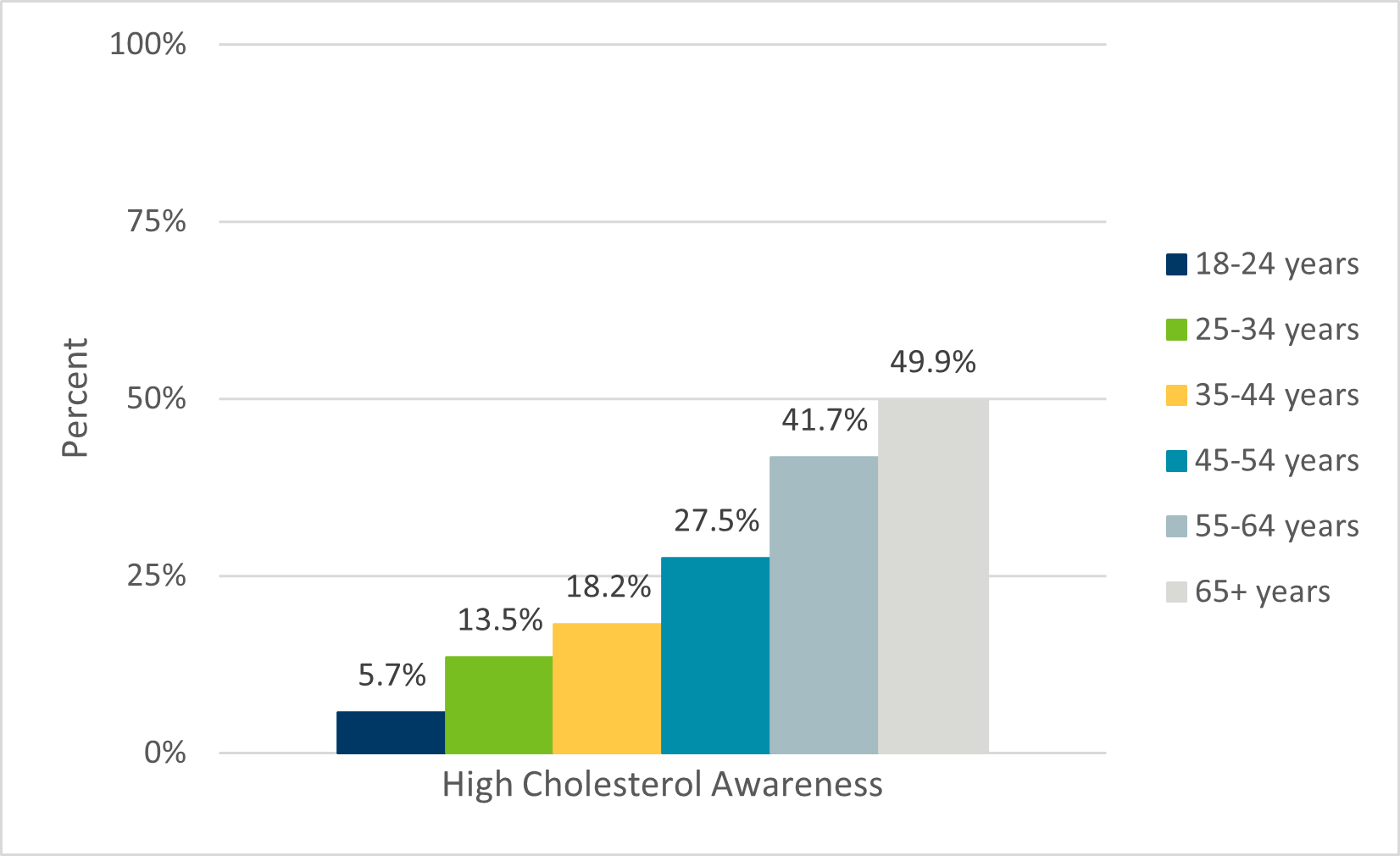 High Cholesterol Chart