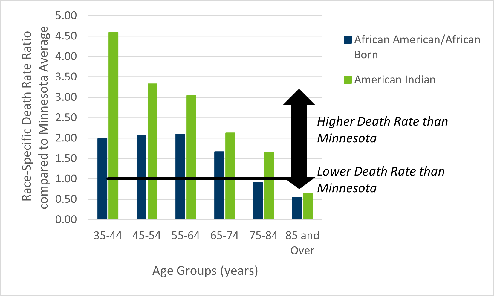 Chart 3, see table 3 below for details.