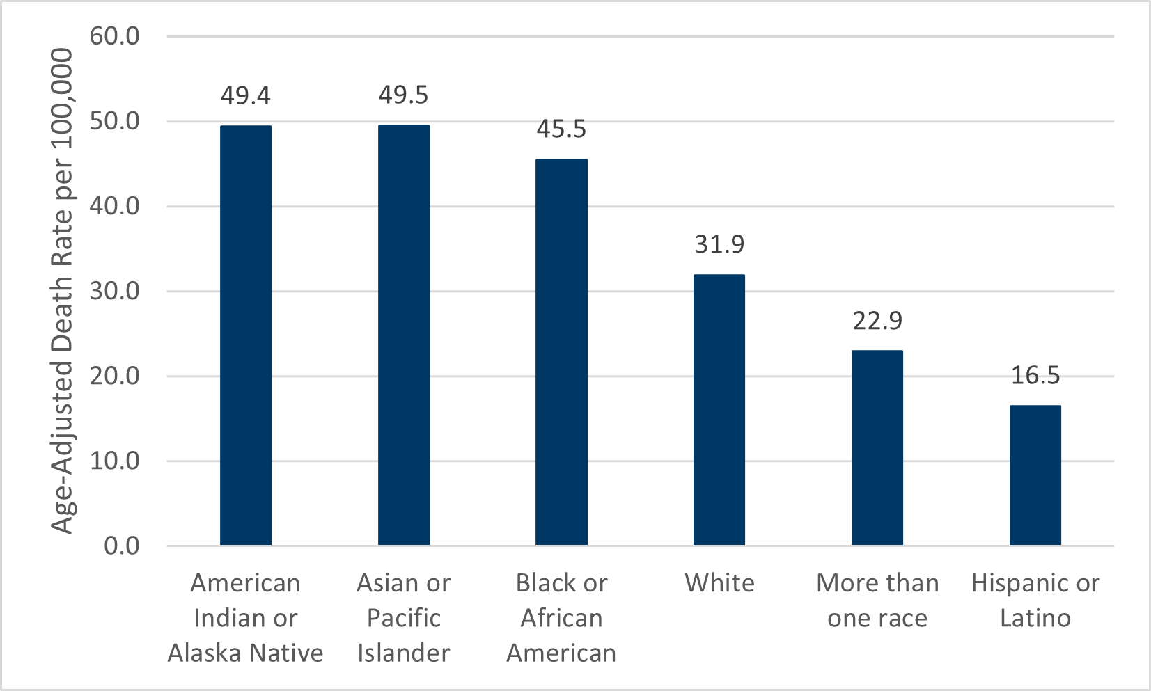 Death By Age Chart