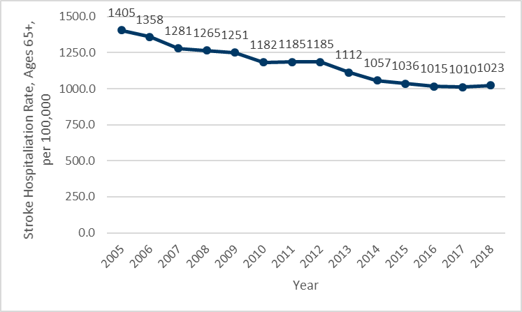 Chart 2C, see table 2 for details.