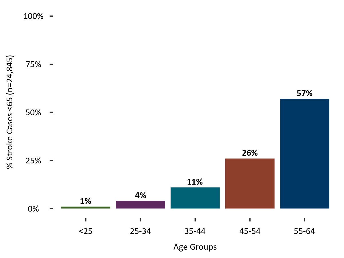 Bar chart shows that 1% of stroke patients <65 are <25, 4% are 25-34, 11.% are 35-44, 26% are 45-54, and 57% are 55-64.