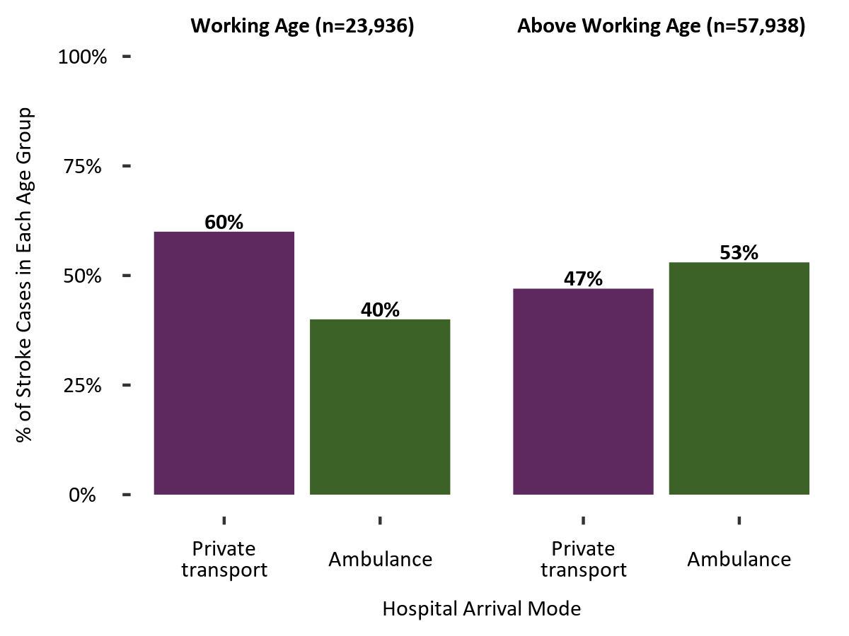 40% of working age stroke patients under 65 arrive to the hospital via EMS and 60% arrive via private transport. 53% of older patients arrive via EMS and 47% via private transport.