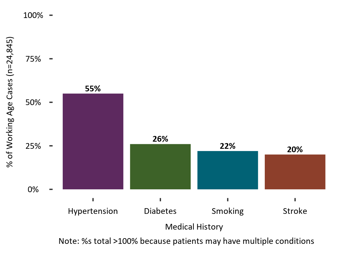 55% of stroke patients <65 had hypertension, 26% had diabetes, 22% had a history of smoking, and 20% had a history of stroke.