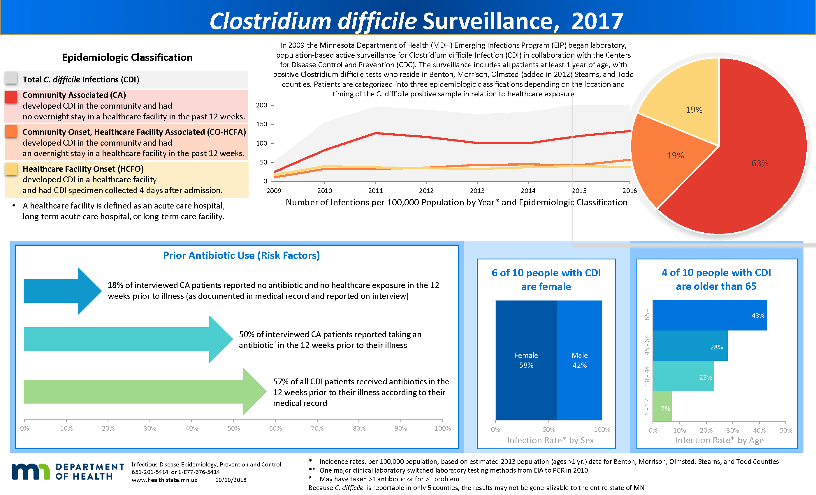 Infographic: <em>Clostridium difficile</em> Sentinel Surveillance