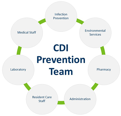 Figure showing the groups within a CDI prevention team: infection prevention,environmental,pharmacy,admin,resident care staff,lab,medical staff.