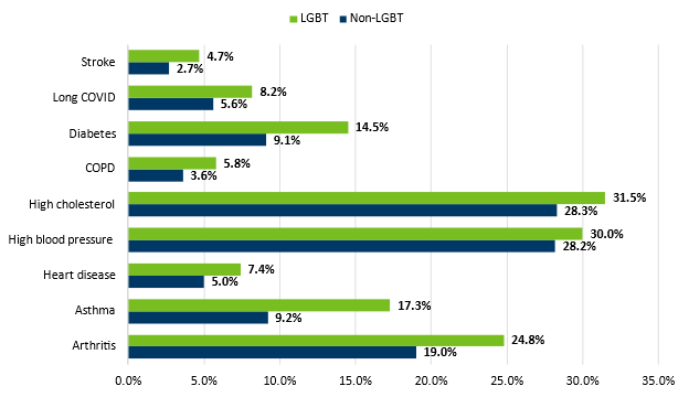 shows LGBTQ rates for chronic diseases