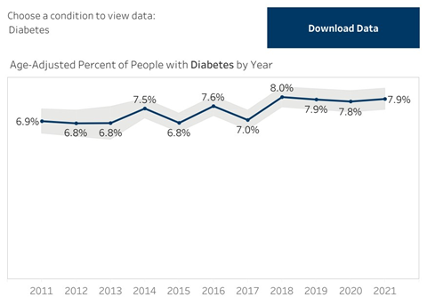 table shows age-adjusted percentage of people with diabetes as described above