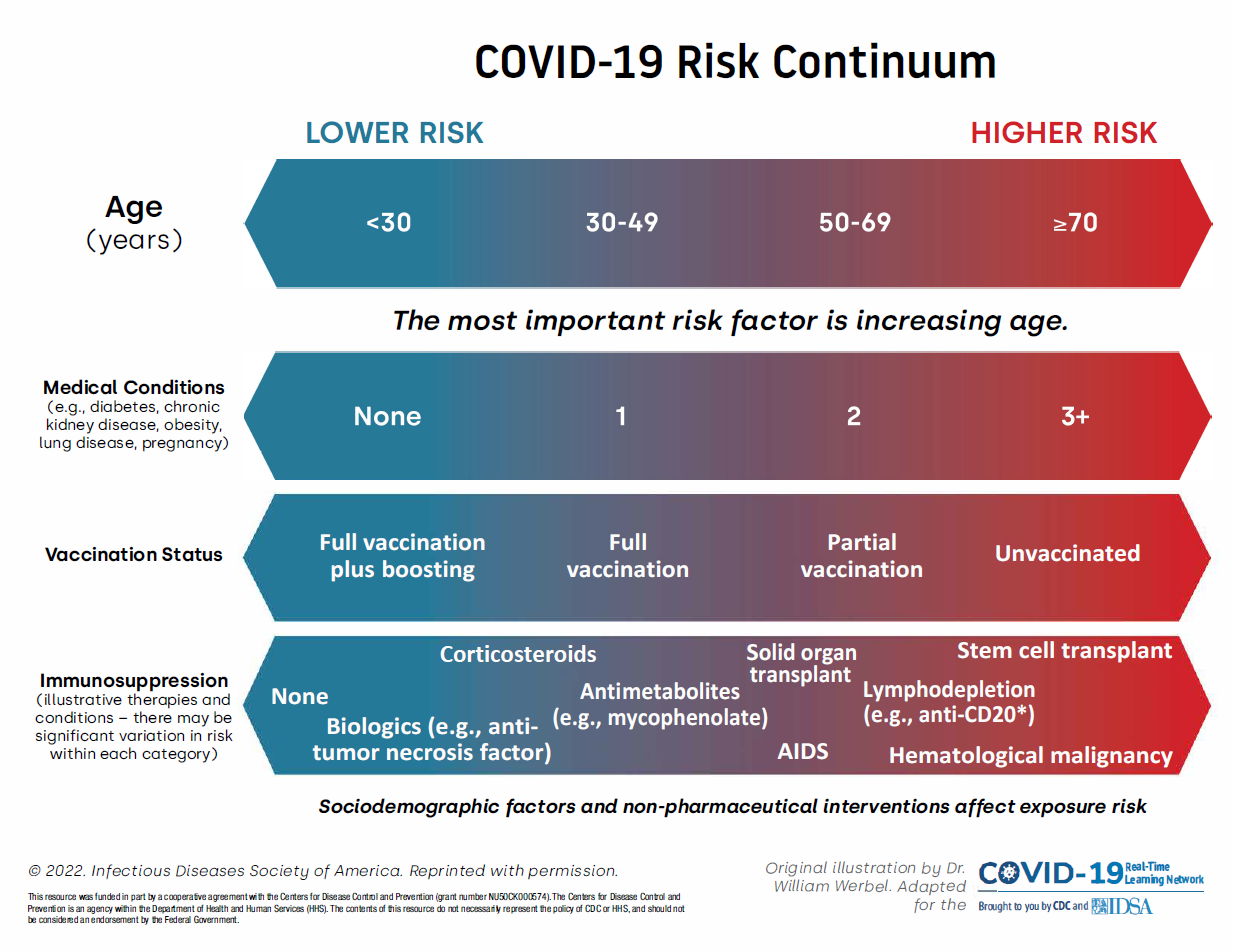 Higher risk with increasing age, more medical conditions, fewer vaccinations, and more immunosuppression. Refer to IDSA link below.