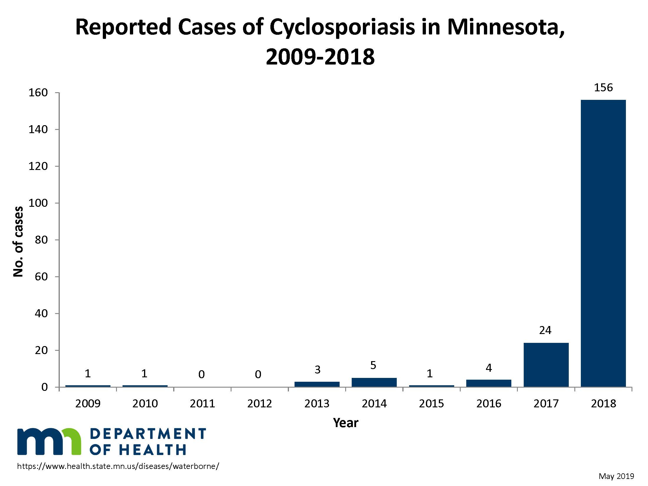 Reported cases of Cyclosporiaosis in Minnesota, 2009-2018