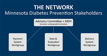 The Diabetes Prevention Network is led by an advisory committee and MDH. There are three specialized workgroups that fall within the network: payment system, delivery system and data & evaluation.