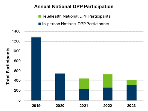 DPP participation 2019-2023. Participation dropped in 2020 but is increasing and telehealth participation continues to grow as well.