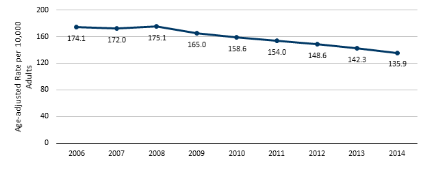 Data shows diabetes-related hospitalizations have been going down over time, from 175.1 per 10,000 adults in 2008 to 135.9 per 10,0000 adults in 2014.