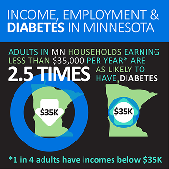 Adults in Minnesota households earning less than $35,000 per year are 2.5 times as likely to have diabetes.