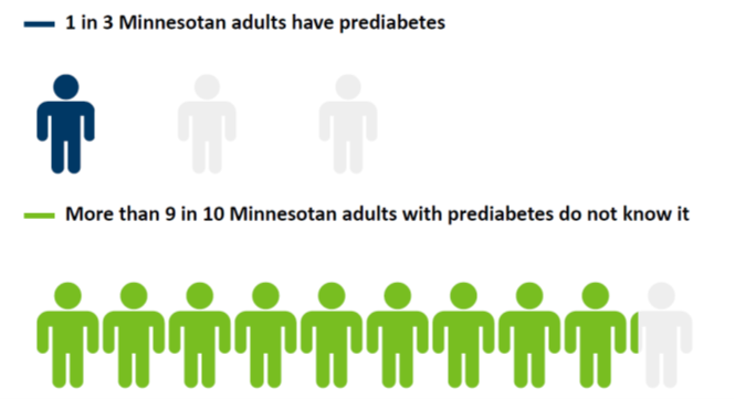 one in three Minnesotan adults have prediabetes