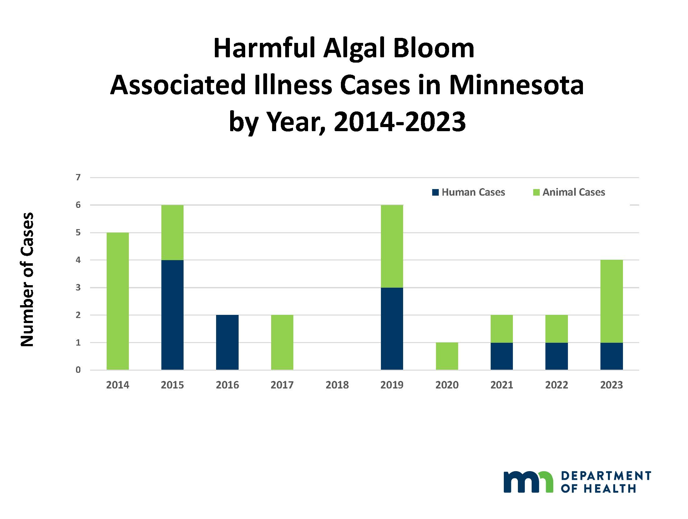 HAB-Associated Illness Cases in Minnesota by Year, 2014-2022